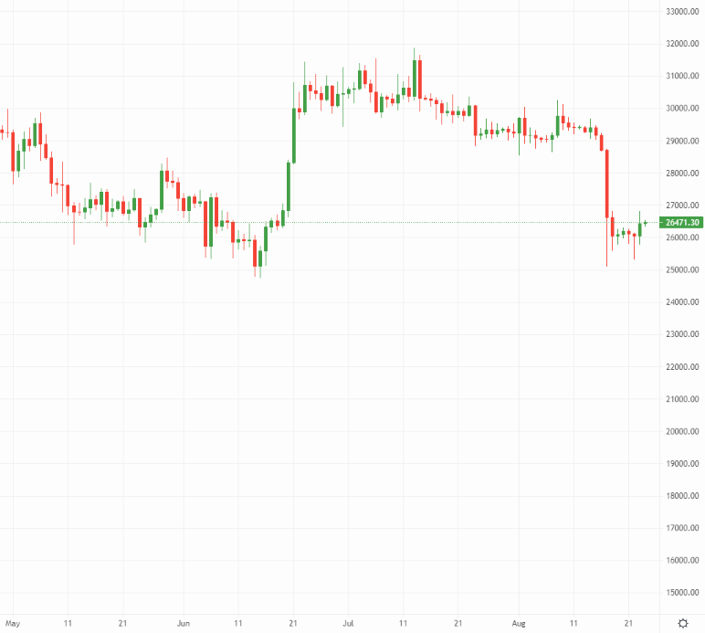 Bitcoin price chart