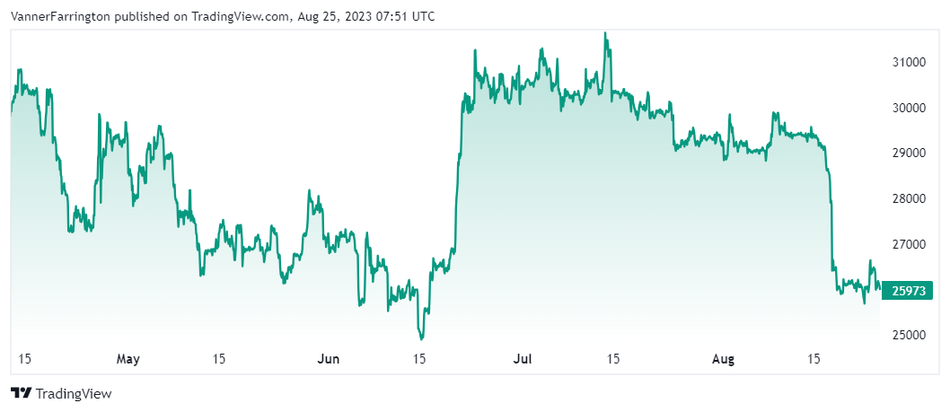 Bitcoin price chart
