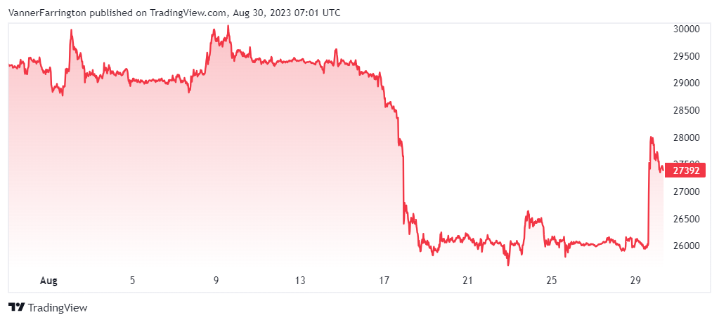 Bitcoin price chart