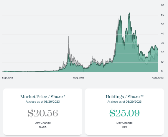 GBTC price chart