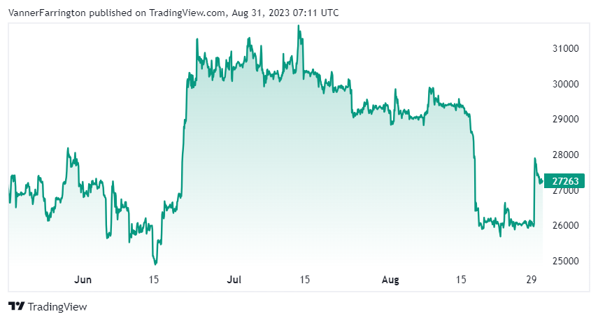 Bitcoin price chart