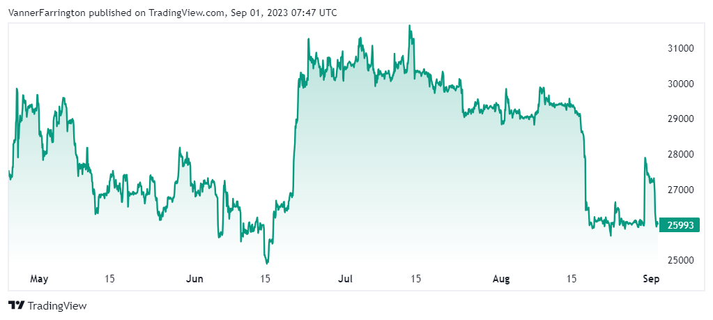 Bitcoin price chart