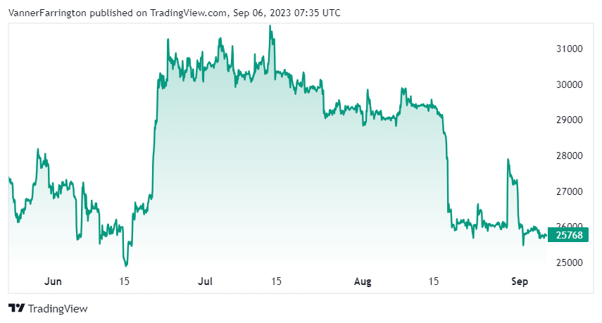 Bitcoin price chart