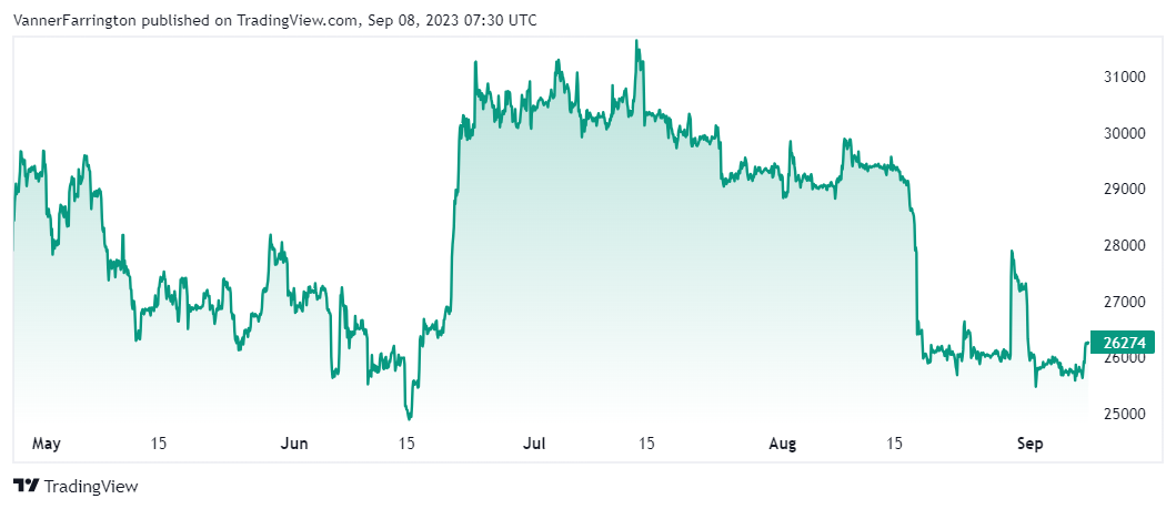 Bitcoin price chart