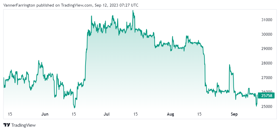 Bitcoin price chart