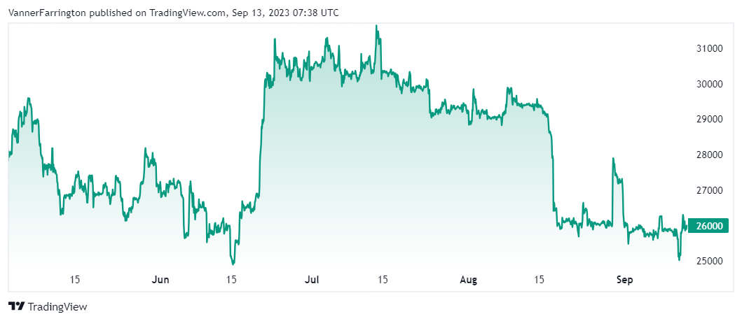 Bitcoin price chart