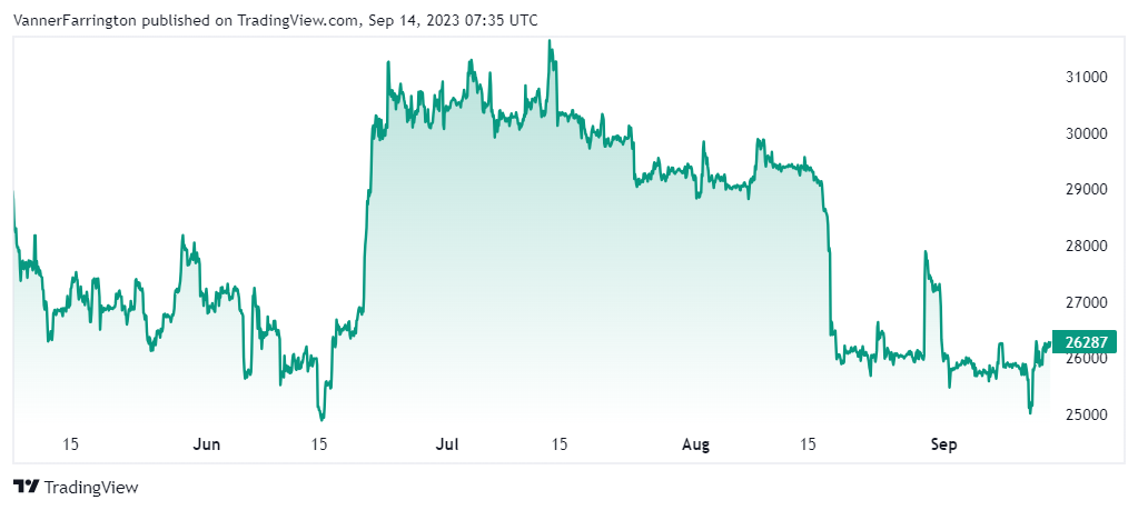Bitcoin price chart