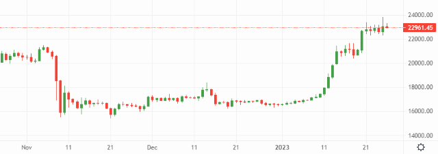 Bitcoin (BTC) stabilises around US$23,000, but can it hold the line? – Source: currency.com