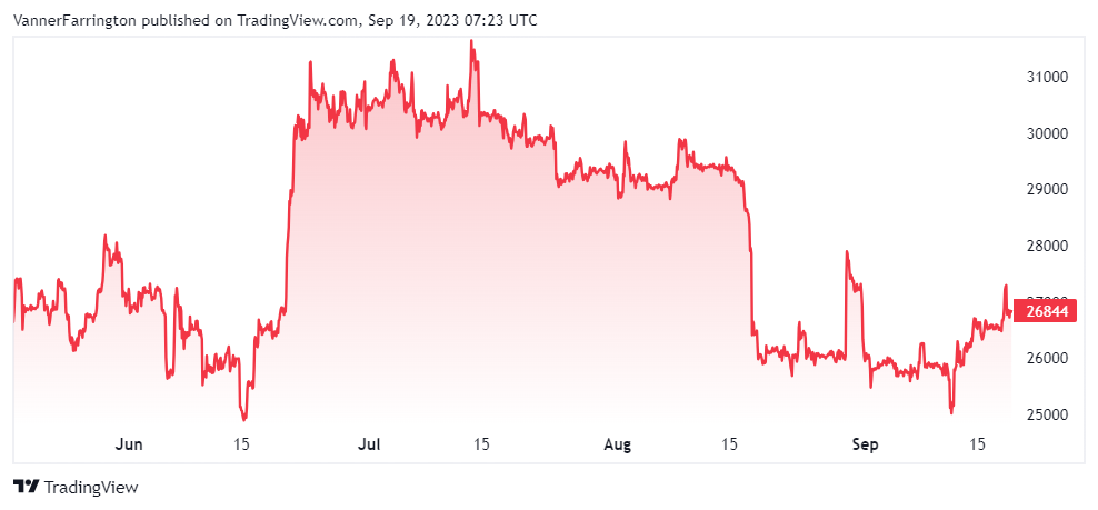 Bitcoin price chart