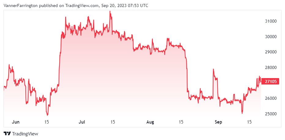 Bitcoin price chart