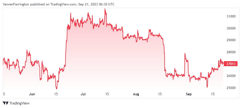 Bitcoin price chart