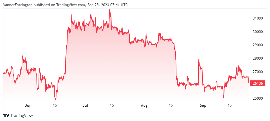 Bitcoin price chart