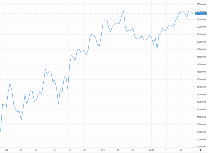 Cable pulls back from mid-December highs – Source: capital.com