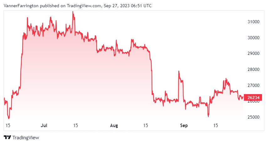 Bitcoin price chart