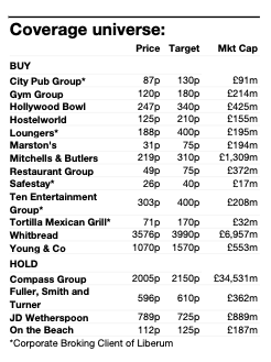 Liberum's lesuire price targets      Source: Liberum 