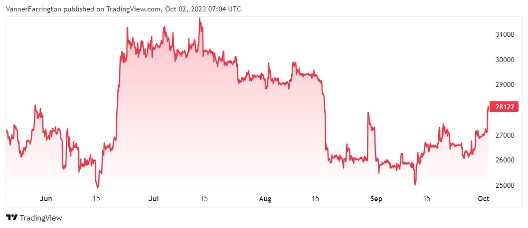 Bitcoin price chart