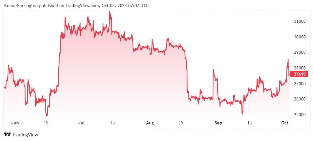 Bitcoin price chart