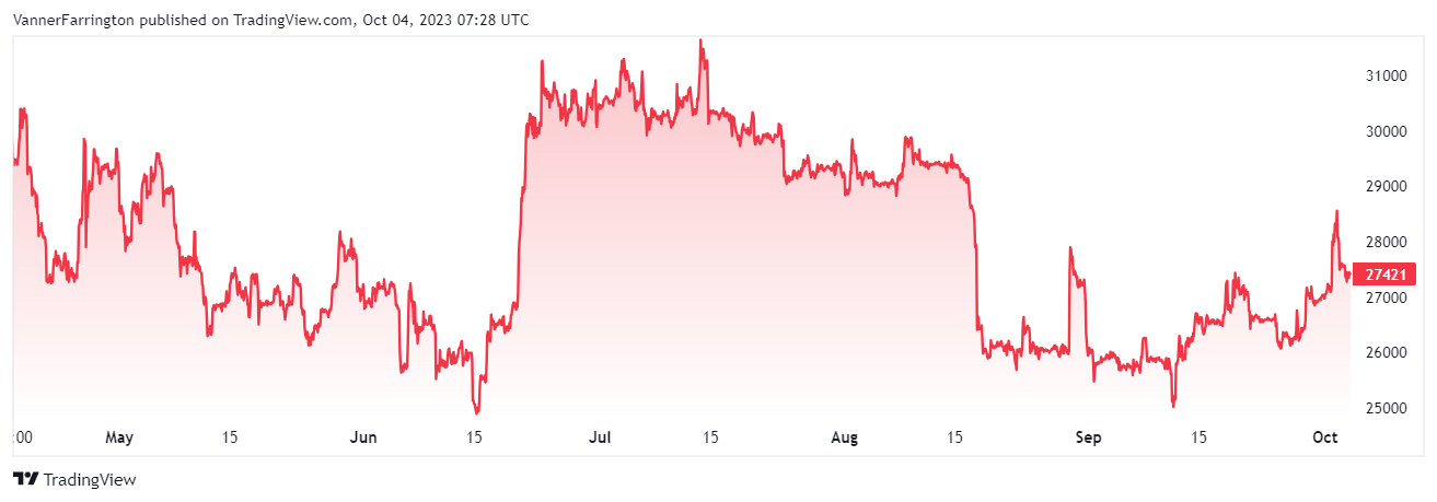 Bitcoin price chart