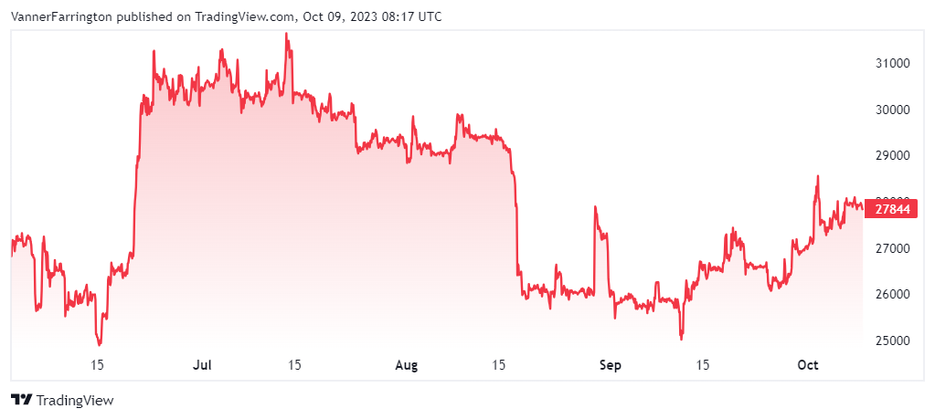 Bitcoin price chart