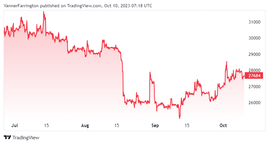 Bitcoin price chart