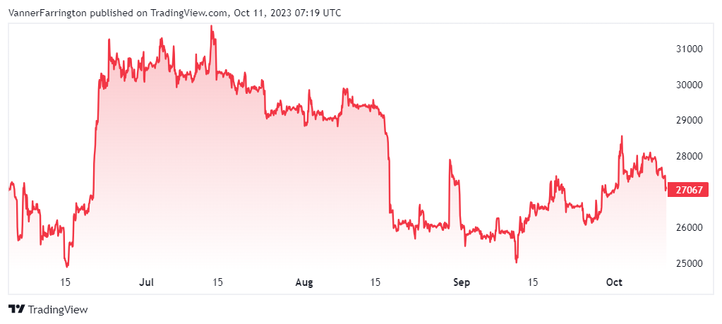 Bitcoin price chart