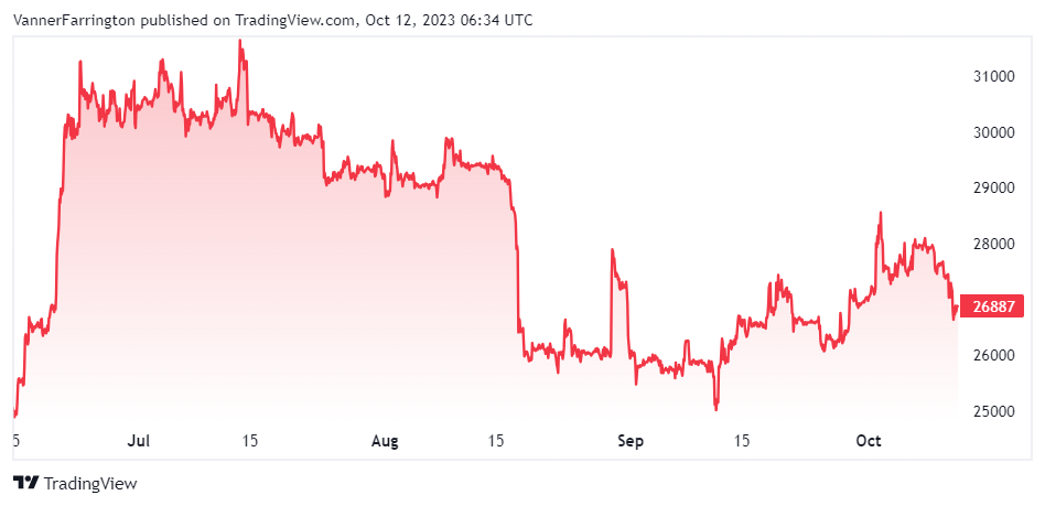 Bitcoin price chart