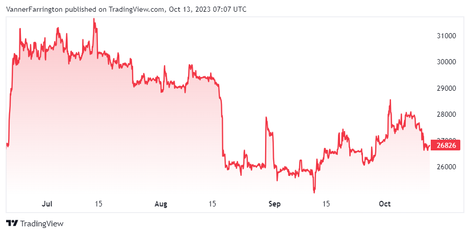 Bitcoin price chart