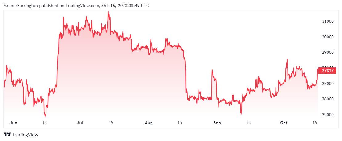 Bitcoin price chart