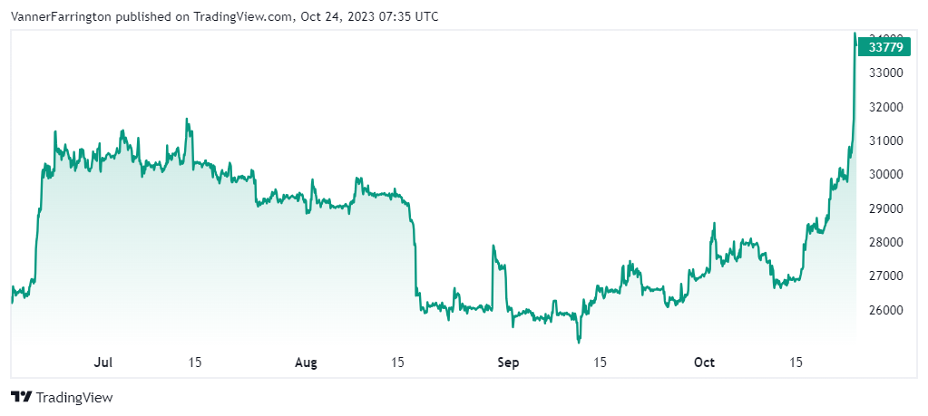 Bitcoin price chart