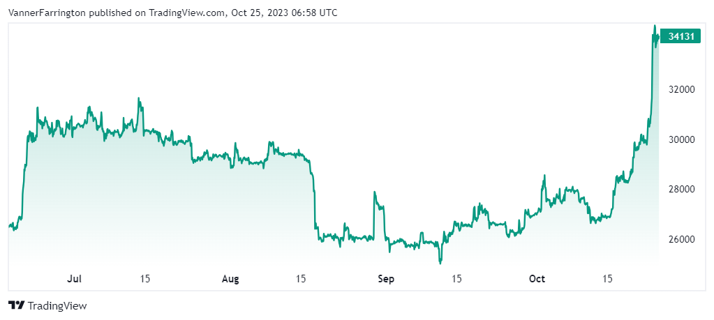 Bitcoi price chart