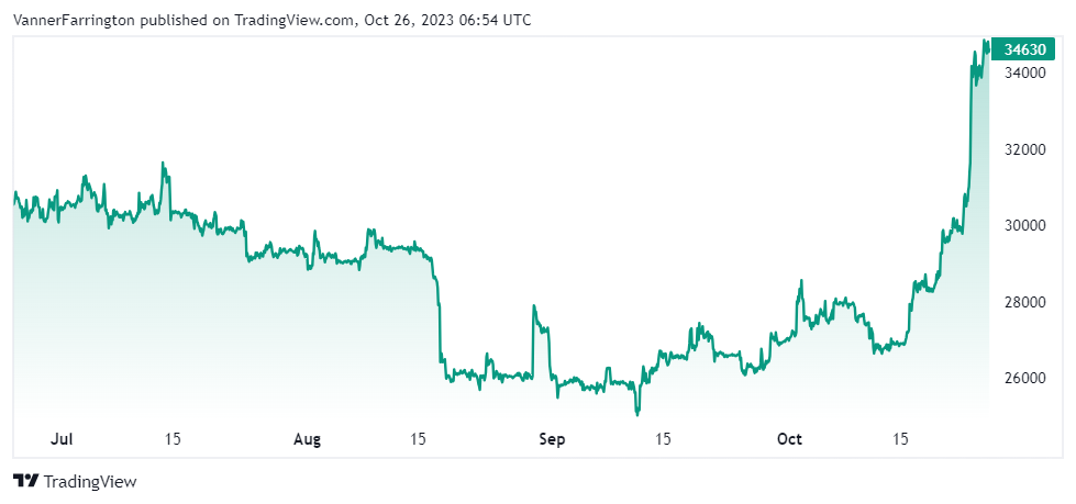 Bitcoin price chart