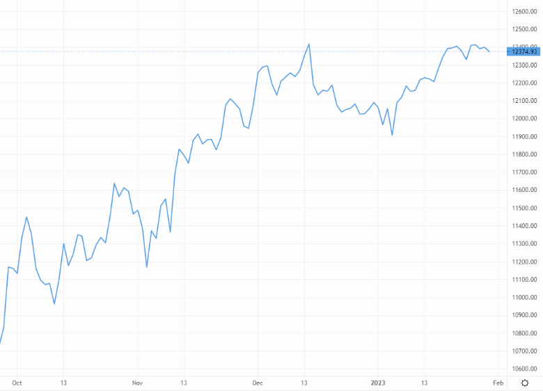 GBP/USD struggled to break above December 2022 highs – Source: capital.com