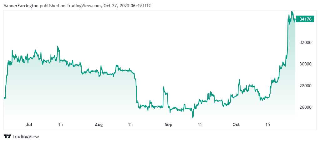 Bitcoin price chart