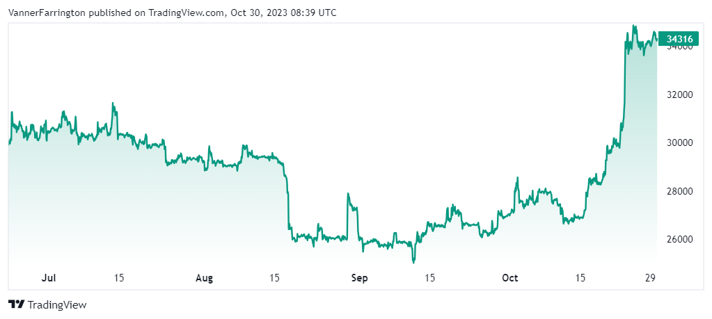 Bitcoin price chart