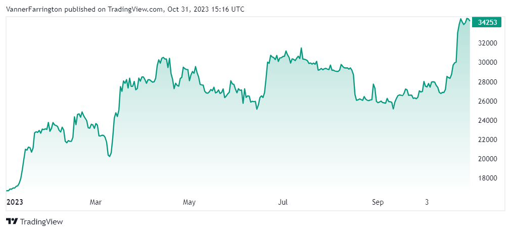 Bitcoin price chart