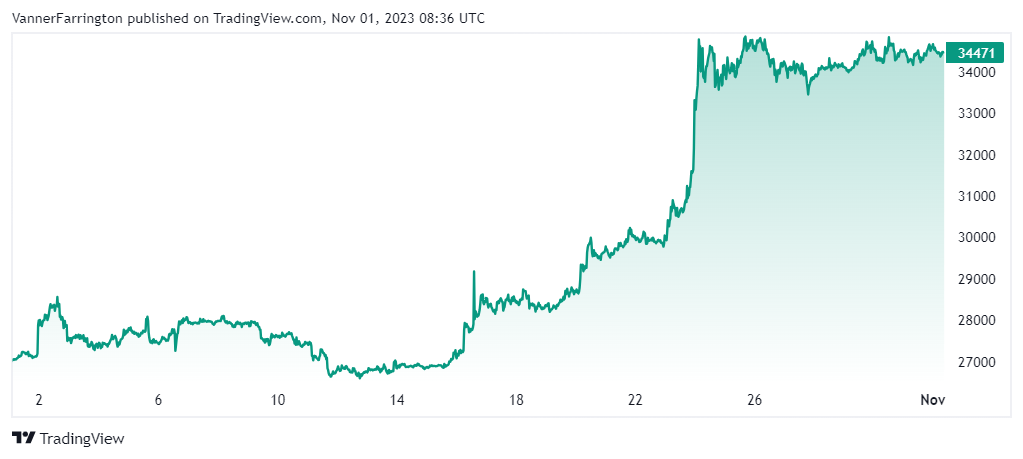 Bitcoin price chart