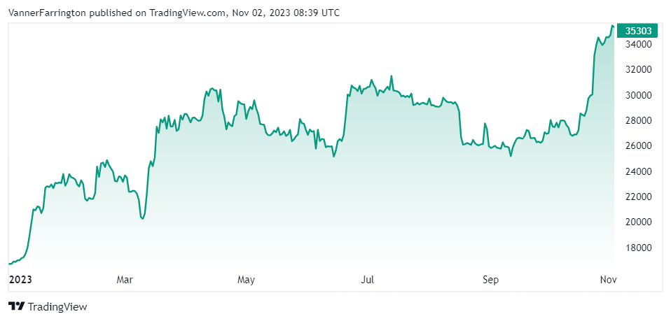 Bitcoin price chart