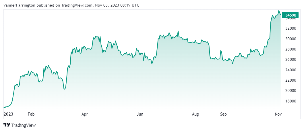 Bitcoin price chart