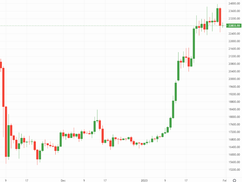 Bitcoin (BTC) stumbles – Source: currency.com