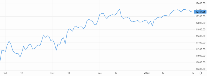 GBP/USD peters out – Source: capital.com