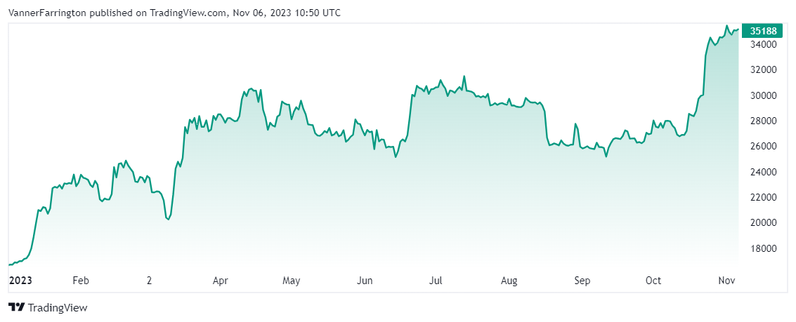 Bitcoin price chart