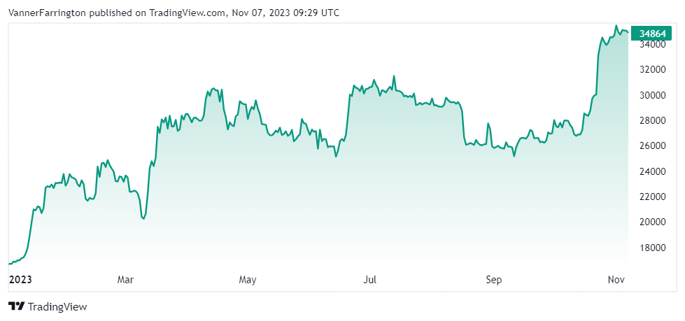Bitcoin price chart