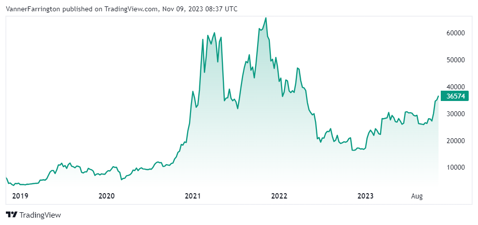 Bitcoin price chart
