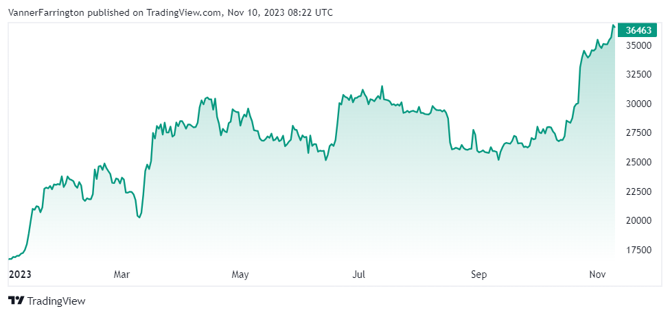 Bitcoin price chart