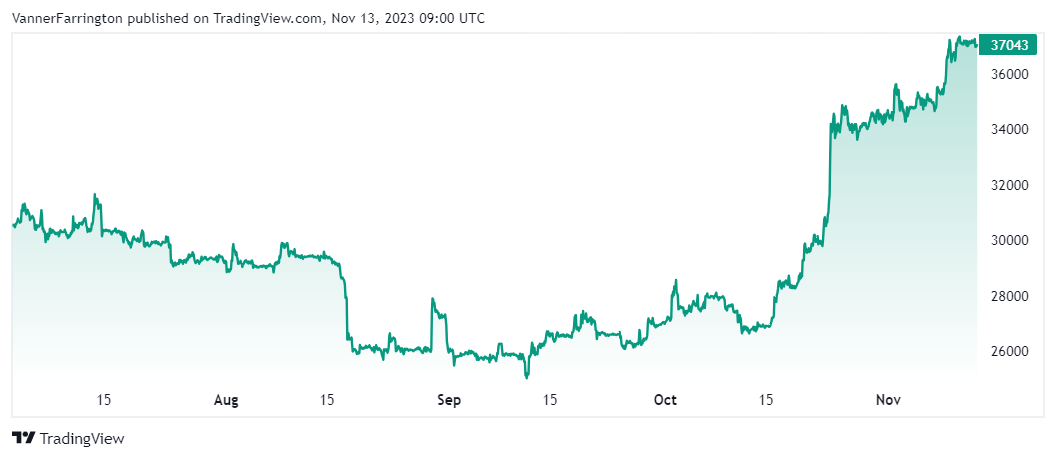 Bitcoin price chart