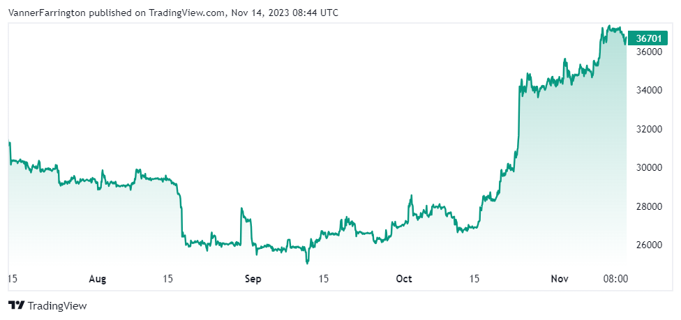 Bitcoin price chart