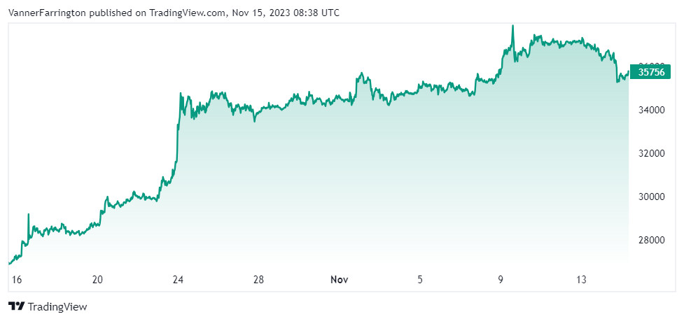 Bitcoin price chart