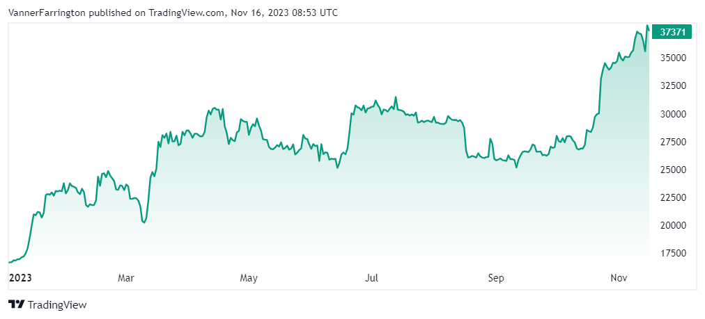 Bitcoin price chart