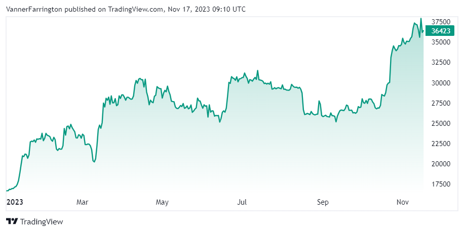 Bitcoin price chart