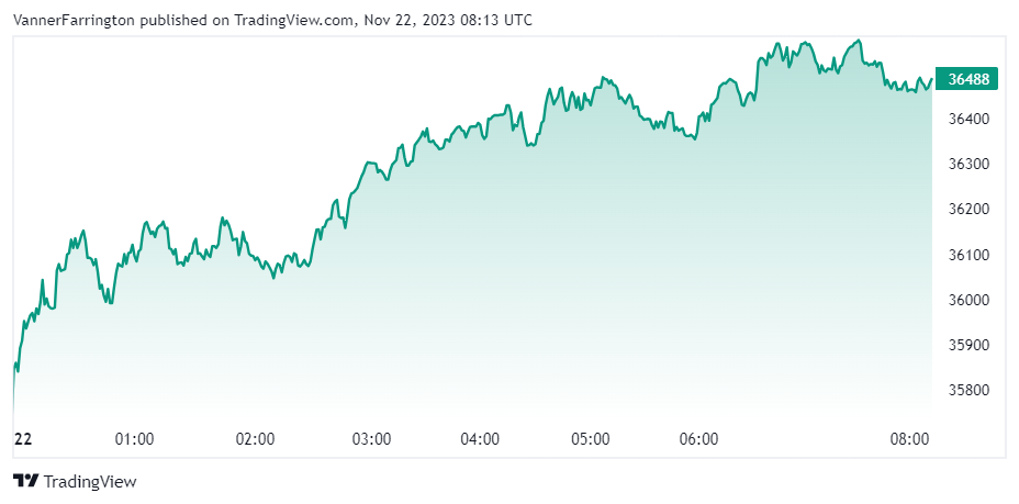 Bitcoin price chart